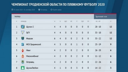 Итоги четвертого тура чемпионата Гродненской области по пляжному футболу. 19.07.2020